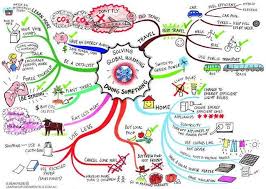 Image result for mindmap