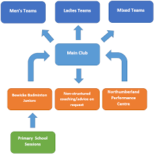 Image result for Whitley Badminton Club