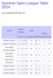 Image result for Bridport & West Dorset Indoor Bowls Club