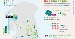 Afbeeldingsresultaat voor copenhagen bicycle counter