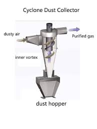 Image result for cyclone dust separator