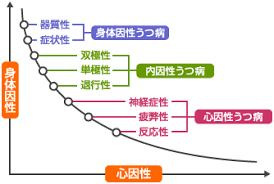 Image result for うつ病 亜型分類