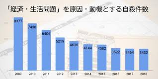 Image result for ローン 借金で死ぬ