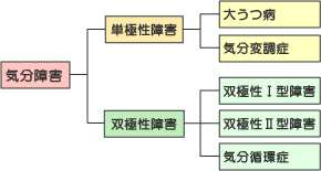 Image result for うつ病 亜型分類