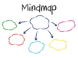 Image result for mindmap