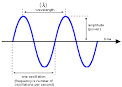 frequency: Definition from Answers.