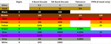 Image result for resistor color code