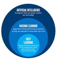 Machine learning AI