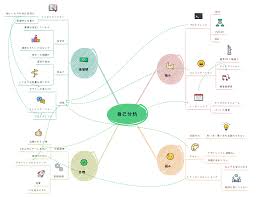 Image result for マインドマップ
