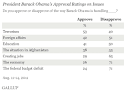 Obama's Approval Rating on Economy Slumps to Record Low | Economy ...