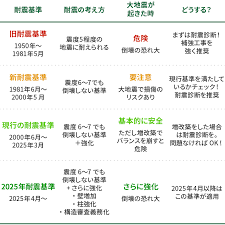 Image result for 耐震基準1981