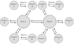 Image result for hub and spoke network