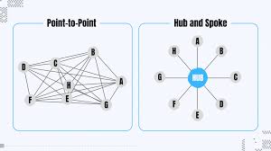 Image result for hub and spoke network