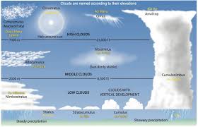 Image result for clouds