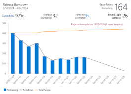 Image result for burnup chart