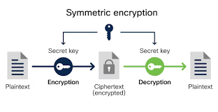 Image result for asymmetric cryptography