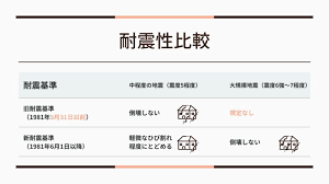 Image result for 耐震基準1981