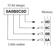 Image result for little-endian