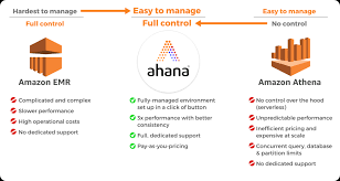 Image result for Athena Performance