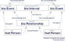 BIO: A vocabulary for biographical information