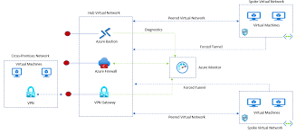 Image result for hub and spoke network