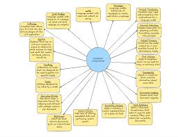 Image result for Pictorial of a langchain chain functions