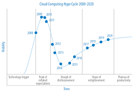 Image result for gartner hype 2011