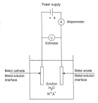 Electrochemistry Encyclopedia -- Electroplating