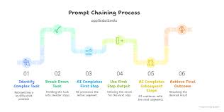 Image result for Pictorial of a langchain chain functions
