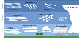 Image result for clouds