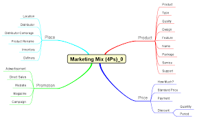 Image result for マインドマップ