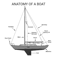 Image result for mainsheet vangsheet