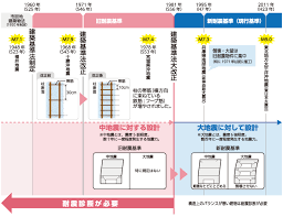 Image result for 耐震基準1981