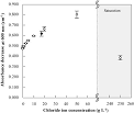 Absorption based highly sensitive and reproducible biochemical