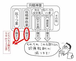 Image result for 向精神薬副作用