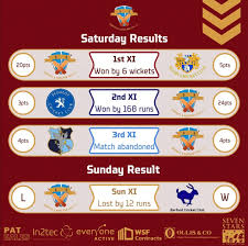 Image result for Oakfield Cricket Club