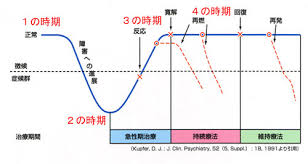 Image result for うつ病 亜型分類