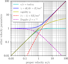 Image result for Velocity