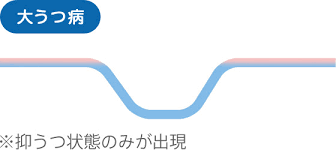 Image result for うつ病 亜型分類