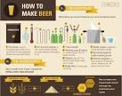 How to Make Beer [Infographic] - How-To Geek