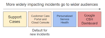 Incidents and the Google Cloud Service Health Dashboard | Support ...