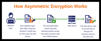 Image result for asymmetric cryptography