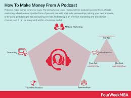 Podcasting business model