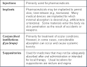 Absorption of toxicants