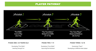 Image result for Coerver Coaching Surrey