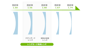 「非球面レンズ」の画像検索結果