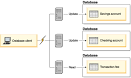 Updating multiple databases in a transaction