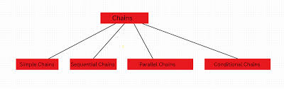 Image result for Pictorial of a langchain chain functions