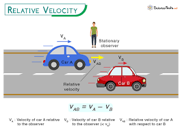 Image result for Velocity