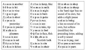 Image result for russian alphabet